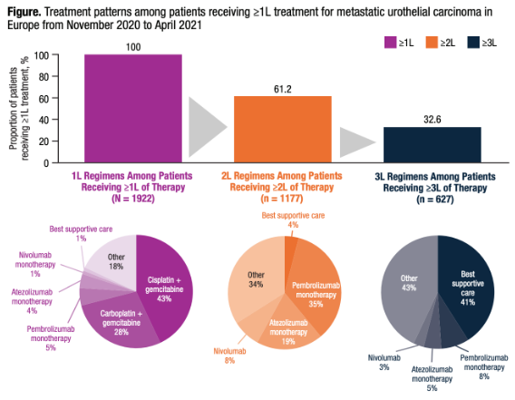 urotoday's tweet photo. 🇪🇺 Real-world treatment of metastatic urothelial carcinoma (mUC) in Europe shows persistent gaps vs evolving guidelines.

📉 41% receiving 3L therapy got only supportive care
🧪 Few patients received 1L PD-1/L1 inhibitors
📊 Newer regimens like EV+P not yet reflected

More data needed to bridge evidence-to-practice.
#AuthorCommentary from Torsten Strunz-McKendry, PhD @AstellasEurope > https://t.co/yOROTyfHJI