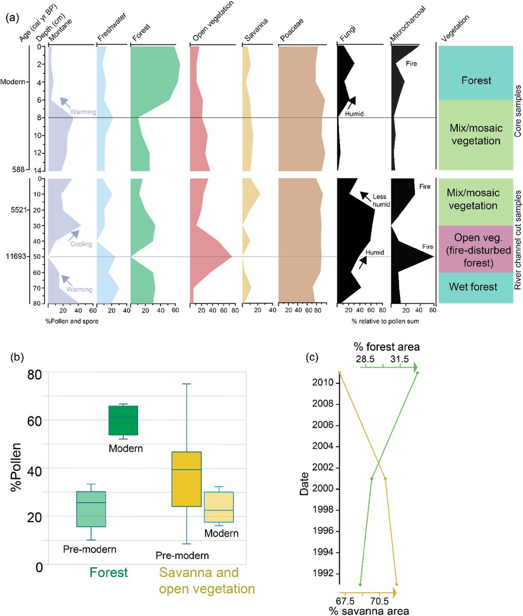 Matthew Adeleye (@matt_adeleye) on Twitter photo Nice to see our preliminary study on the history of the largest forest reserve in Nigeria
<a href="/GumtiPark/">Gashaka Gumti National Park</a>
(#Gashaka Gumti) published and it highlights the need to balance forest targets and the preservation non-forest cultural landscape in the park. Paper link: sciencedirect.com/science/articl… Nice to see our preliminary study on the history of the largest forest reserve in Nigeria
<a href="/GumtiPark/">Gashaka Gumti National Park</a>
(#Gashaka Gumti) published and it highlights the need to balance forest targets and the preservation non-forest cultural landscape in the park. Paper link: sciencedirect.com/science/articl…