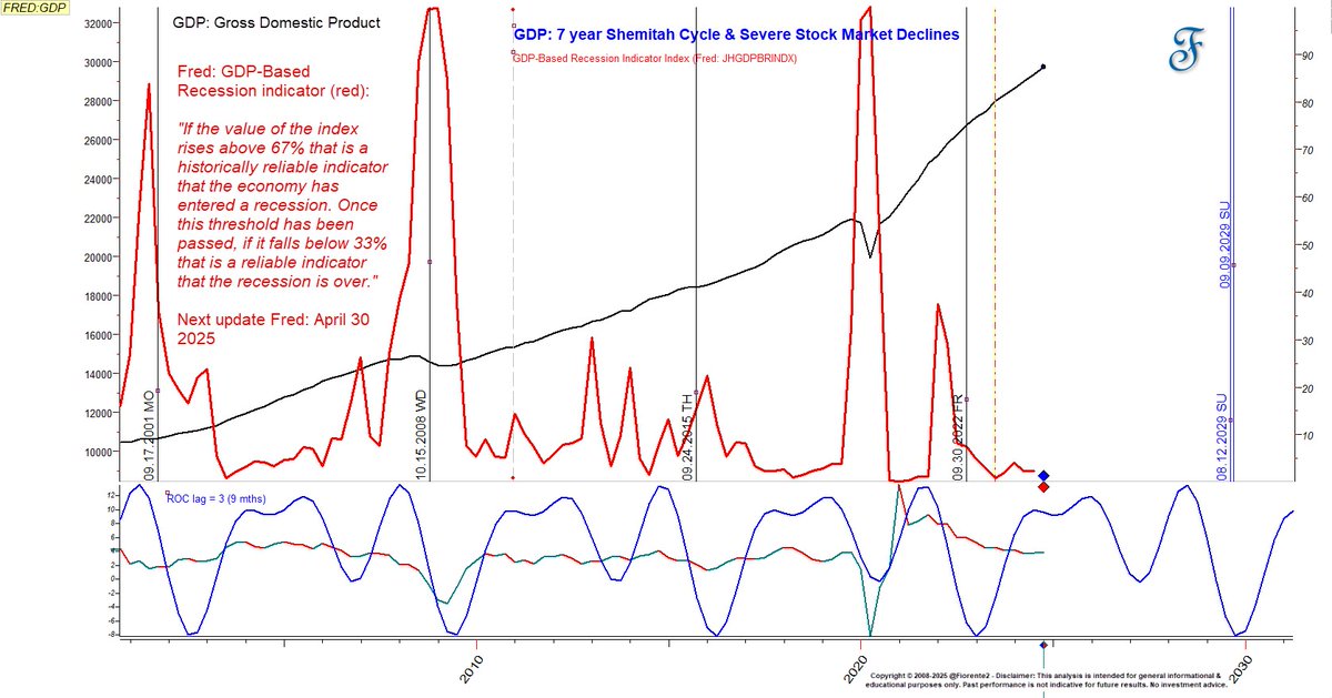 Fiorente2 (@fiorente2) on Twitter photo The stock market and economy don't always align. Despite a recent  US downturn, the GDP's Rate of Change shows no recession signs yet. Severe declines often follow the 7-year Shemitah cycle (2001, 2008, 2015, 2022). A potential drop in 2029, a Shemitah year, could be significant. The stock market and economy don't always align. Despite a recent  US downturn, the GDP's Rate of Change shows no recession signs yet. Severe declines often follow the 7-year Shemitah cycle (2001, 2008, 2015, 2022). A potential drop in 2029, a Shemitah year, could be significant.