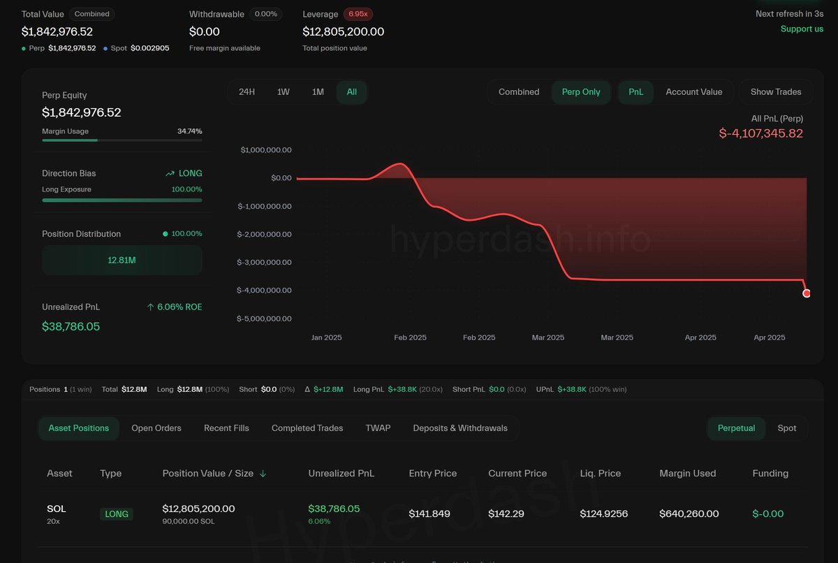 Interesting individuals starting to fomo in now. 

Will try fade the liquidations that will occur 145-155. 

hyperdash.info/terminal?ticke…