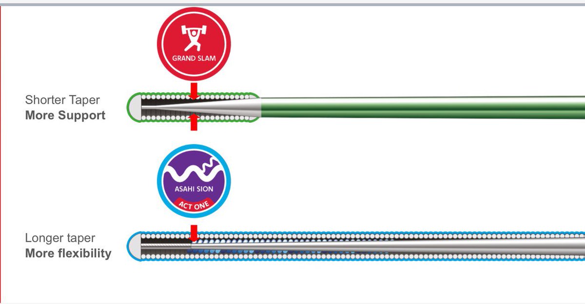 Pooh_Velagapudi's tweet photo. @AIU_Medical @SCAI @scaiwin ‘Core’ —> the wire core diameter &amp; taper determine some of its characteristics!

Diameter:
Larger (eg GrandSlam):  >support
Smaller (eg Sion):  >flexibility 

Taper:
Shorter (eg GrandSlam):  >support
Longer (eg Sion): >flexibility

#Guidewires @AIU_Medical #Sponsored #CardioX https://t.co/rD43QuPOJ2