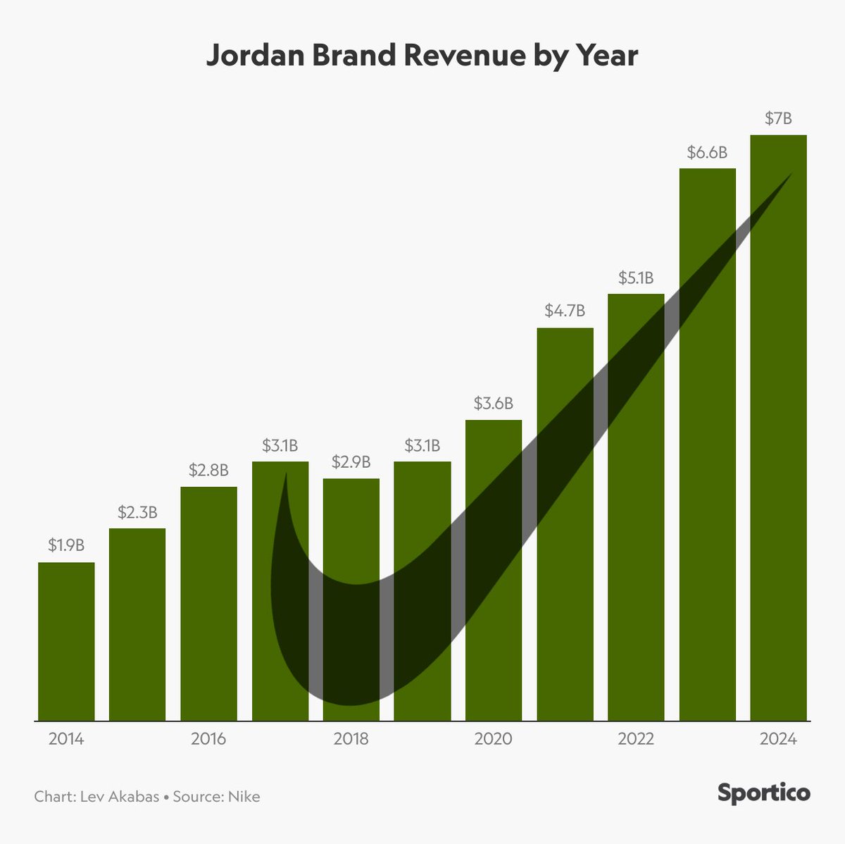 michael jordan nike earnings