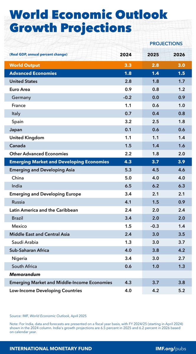 Bart Piasecki (@bart_piasecki) on Twitter photo IMF’s World Economic Outlook is out!
No global recession in sight – but a notable growth markdown for the U.S! IMF’s World Economic Outlook is out!
No global recession in sight – but a notable growth markdown for the U.S!