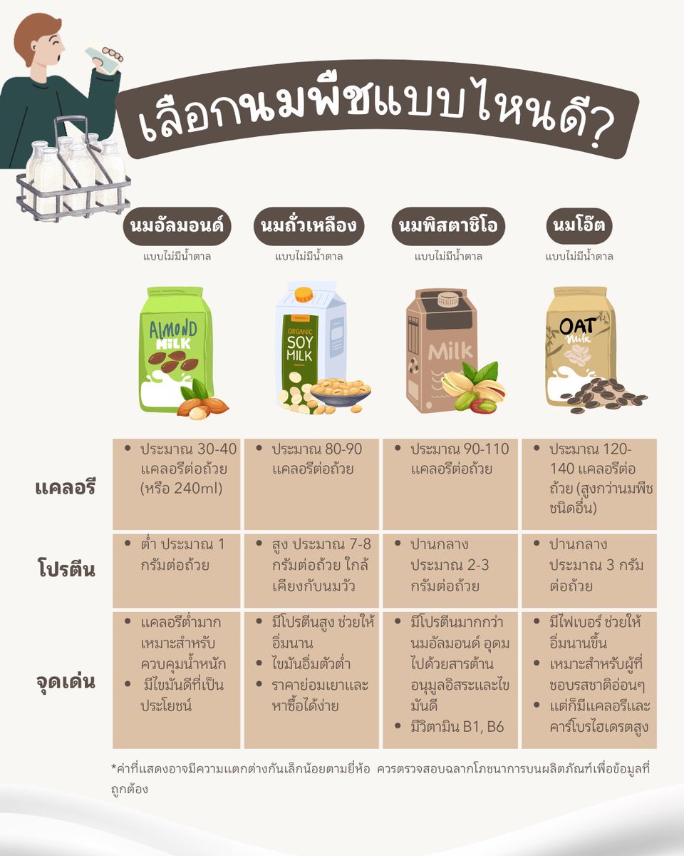 นมพืชแต่ละแบบต่างกันยังไง? 🥛โพยนี้บอกครบทั้งแคลอรี่ โปรตีน และข้อดีของแต่ละตัว 🤔 แล้วทุกคนเลือกดื่มตัวไหนกันอยู่?