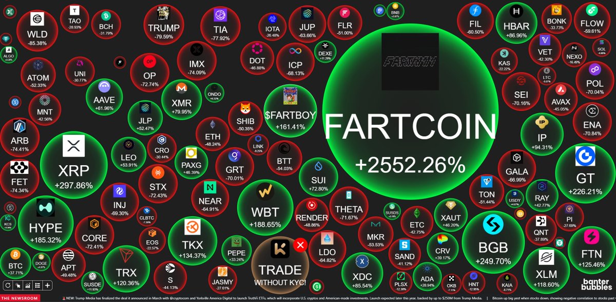 F_Mallows1000's tweet photo. @FARTBOY_CTO @truth_terminal #fartboyTo4dollars creeping into #fartcoin territory we coming in hot hot.. soon to pop so hard, get in before we blow the roof and then we do it again :) https://t.co/J4bOb4kqnn