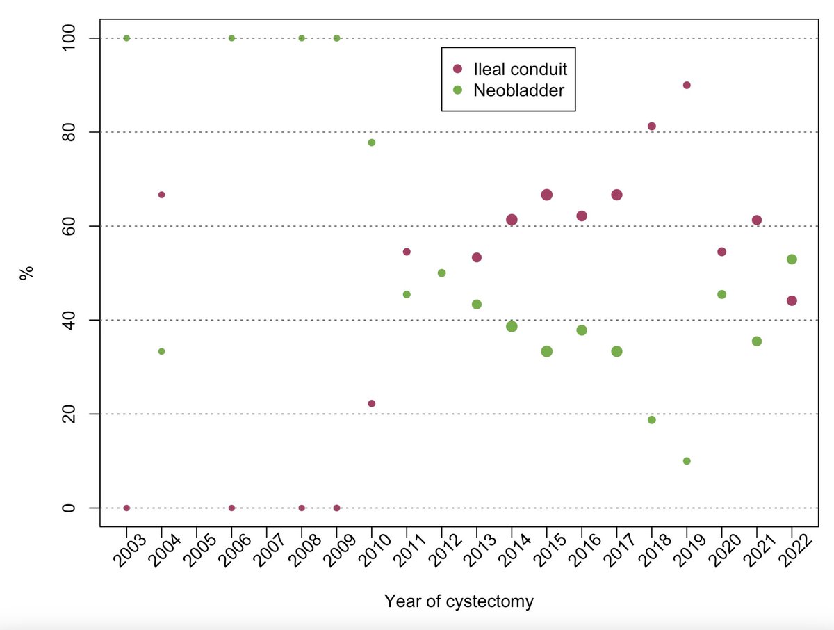 📹 New 12-year data on robot-assisted radical cystectomy (RARC) for high-risk #NMIBC:

🔹 355 patients analyzed
🔹 34% had pathologic upstaging
🔹 12-year OS: 49% | CSS: 76%
🔹 Non-upstaged patients had better long-term outcomes

RARC + ICUD shows durable benefit in select NMIBC