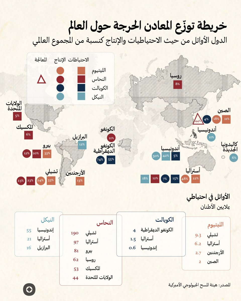 تتصاعد «حرب باردة» خفية للسيطرة على المعادن الحرجة الأساسية لتحوّلات الطاقة النظيفة والصناعات العسكرية المتطورة. تحتل معادن مثل الليثيوم والكوبالت والنحاس والنيكل موقعاً محورياً في هذه المعركة، مع تركز احتياطياتها بشكل رئيس في بلدان الجنوب العالمي. تواجه سلاسل التوريد لهذه