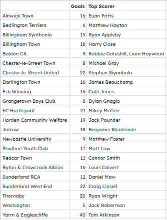 NonLeagueHQ (@nonleaguehq1) on Twitter photo The <a href="/EbacNorthernLge/">Ebac Northern Football League</a> Division 2 completed it's regular season on Saturday.
A summary:
CHAMPIONS - <a href="/HordenCWFC/">Horden Community Welfare FC</a>
PLAY OFFS - <a href="/YarmEaglescliff/">Yarm & Eaglescliffe FC</a> , <a href="/jarrow_fc/">Jarrow FC</a> , @CLSUnited & <a href="/ThornabyFC_/">Thornaby FC</a>
Bottom 3 MAY be subject to reprieves - Bedlington Terriers, Grangetown Boys Club & Washington The <a href="/EbacNorthernLge/">Ebac Northern Football League</a> Division 2 completed it's regular season on Saturday.
A summary:
CHAMPIONS - <a href="/HordenCWFC/">Horden Community Welfare FC</a>
PLAY OFFS - <a href="/YarmEaglescliff/">Yarm & Eaglescliffe FC</a> , <a href="/jarrow_fc/">Jarrow FC</a> , @CLSUnited & <a href="/ThornabyFC_/">Thornaby FC</a>
Bottom 3 MAY be subject to reprieves - Bedlington Terriers, Grangetown Boys Club & Washington