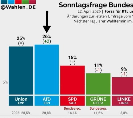 UNFASSBAR ‼️
80 Jahre nach dem Ende des 2.Weltkrieg mit über 65 Millionen Toten, ist der neue Faschismus in #Umfragen mit 26% stärkste Kraft in Deutschland!
QUO VADIS 🇩🇪 ??
AfD-Gutachten JETZT!
<a href="/BfV_Bund/">Bundesamt für Verfassungsschutz</a> <a href="/NancyFaeser/">Nancy Faeser</a>
#Forsa
x.com/Wahlen_DE/stat…