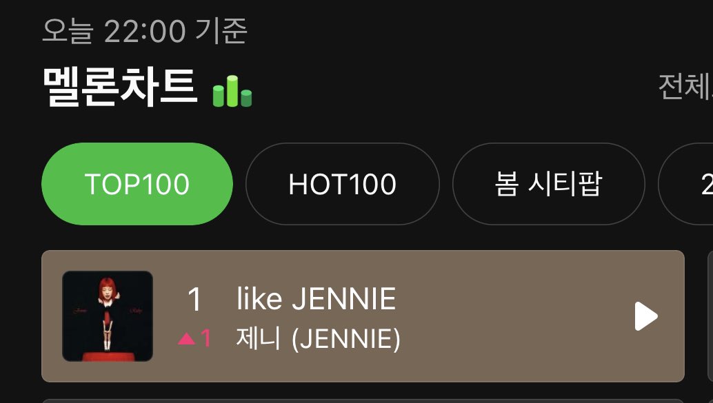 제니야ㅠㅠㅠㅠㅠㅠㅠㅠ라이크 제니 1위 했다ㅠㅠㅠㅠㅠ제니가 너무너무 자랑스러워 1위 너무너무 축하해 제니야😭❤️
#likeJENNIE #JENNIE