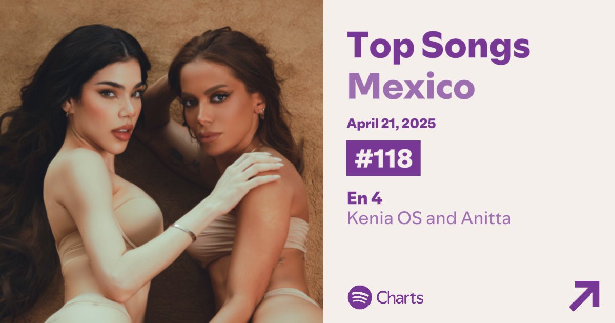 KeniaOsAct's tweet photo. “En 4” de @KeniaOS y @Anitta pasa su día 4 dentro del Top 200 de Spotify México en la posición #118 (+13) con 244,580 streams. https://t.co/aAhqqUi1lq