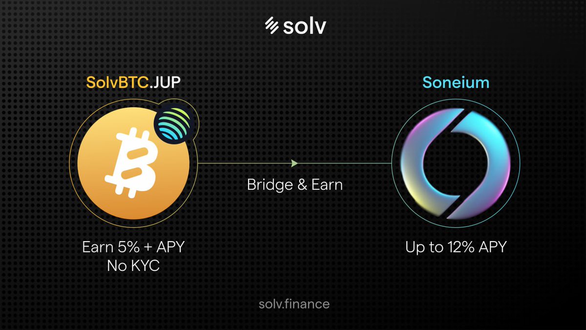 Gillian_W (@0xgillian) on Twitter photo 我认为 SolvBTC.JUP 是 <a href="/SolvProtocol/">Solv Protocol</a> 推出的最优质 LST 之一了。
在 .JUP 的身上可以看到风浪越大,鱼越贵的影子
现在 SolvBTC.JUP 面向所有用户开放募资,当前收益依旧可以达到 5.26%。
如果将 SolvBTC.JUP 跨去 Soneium 参与 ACS Campaign,币本位最高收益可以达到 12% 甚至更高。 我认为 SolvBTC.JUP 是 <a href="/SolvProtocol/">Solv Protocol</a> 推出的最优质 LST 之一了。
在 .JUP 的身上可以看到风浪越大,鱼越贵的影子
现在 SolvBTC.JUP 面向所有用户开放募资,当前收益依旧可以达到 5.26%。
如果将 SolvBTC.JUP 跨去 Soneium 参与 ACS Campaign,币本位最高收益可以达到 12% 甚至更高。