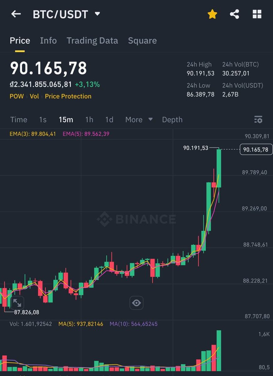 GFIResearch's tweet photo. $BTC 90k 🚀🚀🚀 https://t.co/jXmOQelXUF
