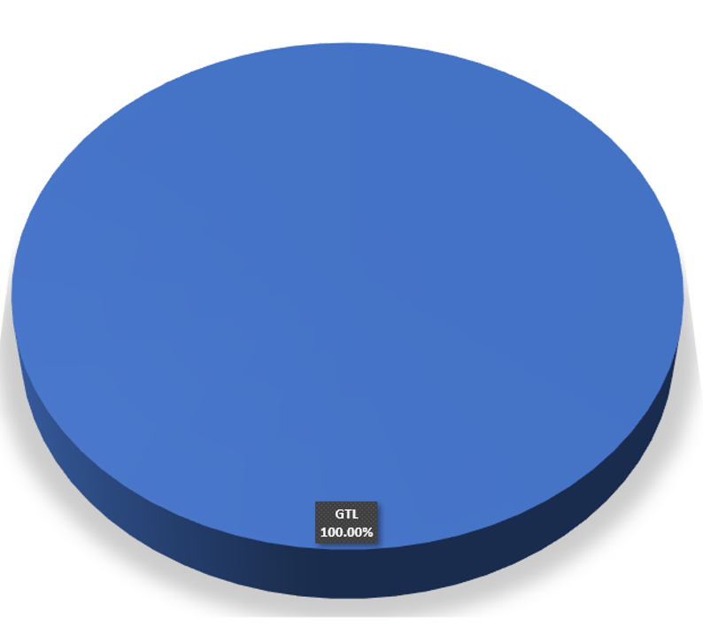 caddedekiobufe's tweet image. 6️⃣ Yatırım Fonu (TEFAS)
Faizlerin düşmeye başlamasıyla birlikte uzun vadeli borçlanma araçları fonu (#GUV) tutuyordum, fakat politik gelişmelerden ötürü merkez bankasının faiz artırımına gitmesi ihtimaline karşılık para piyasası fonuna (#GTL) geçmiştim. Bu ay elimdeki kaynakların