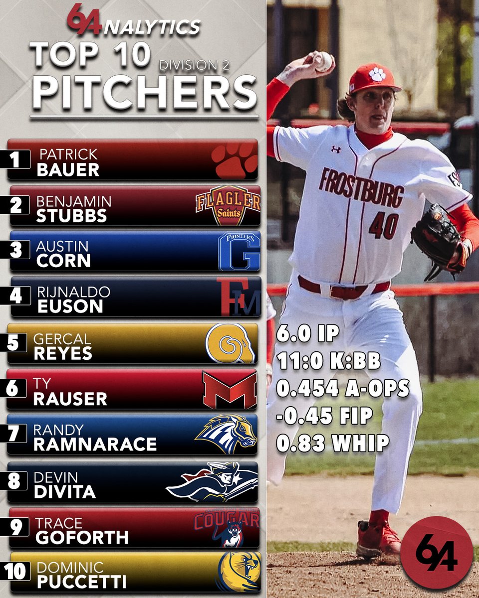 64Analytics's tweet image. 🚨D II Pitchers of the Week: 4/14-4/20🚨