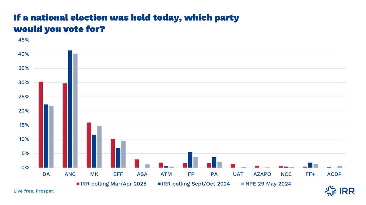 Meneer_Mann's tweet photo. #PPSL update: 🧵👇
Recent #PPSL numbers differ significantly from the IRR's most recent polling, for which I wrote the findings. As the model is a political analysis experiment, this could be for a number of reasons - the most likely one, I'd say, being related to turnout.
1/8 https://t.co/pdbnEs75li