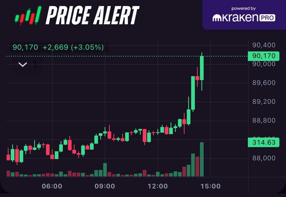 JUST IN: #Bitcoin hits $90,000 💥