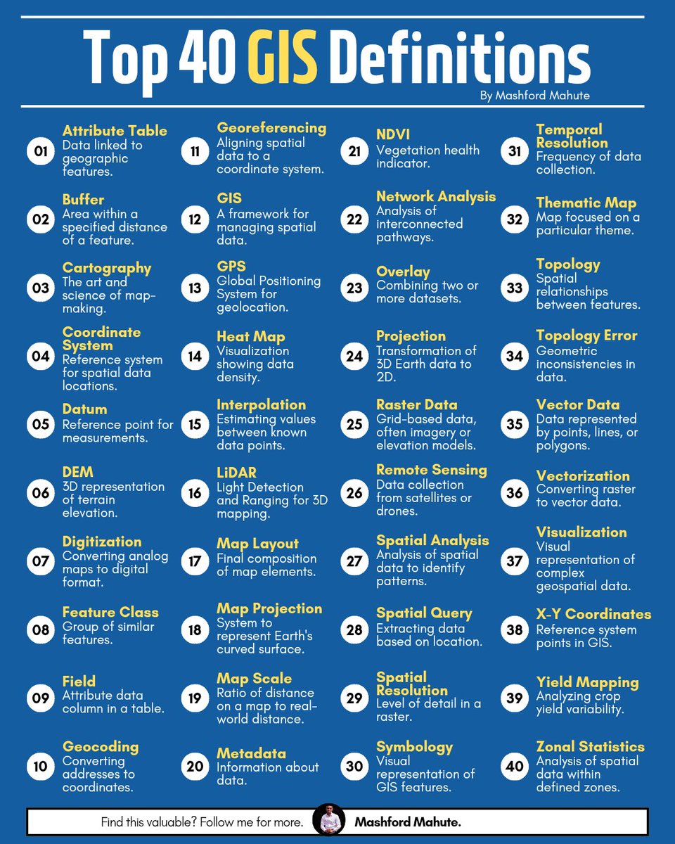 Are you new to the world of GIS or just looking to sharpen your knowledge? 

This infographic breaks down 40 of the most common GIS definitions in simple, digestible terms. 

#GIS #Geospatial #RemoteSensing #Cartography #QGIS #ArcGIS #LiDAR #Maps #DataAnalytics
