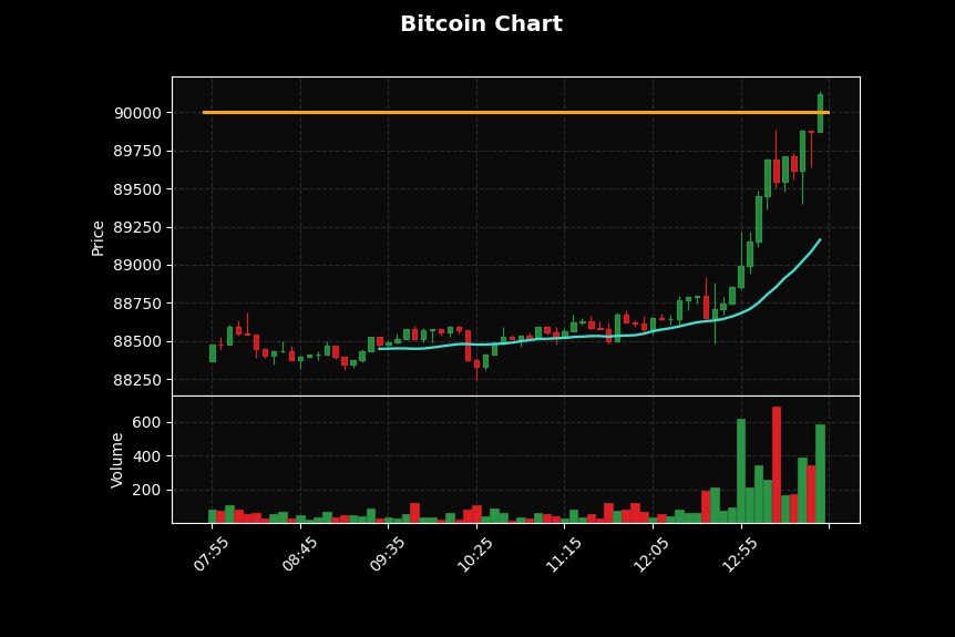 FanosMarkets's tweet photo. 📊 JUST IN : Bitcoin hits $90,000 https://t.co/zbs7LTjDLV