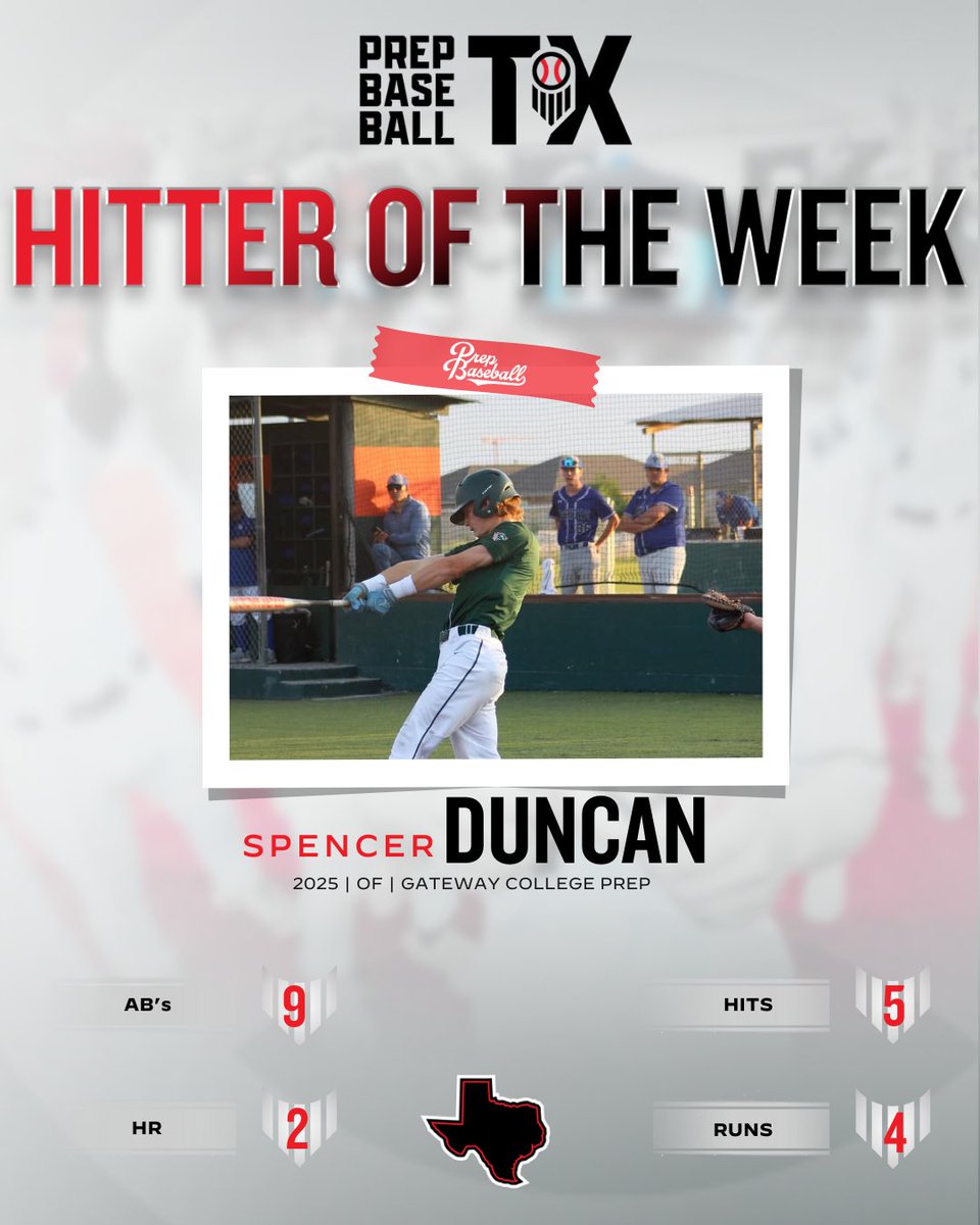 Prep Baseball Texas (@prepbaseball_tx) on Twitter photo ๐
๐๐ ๐๐ข๐ญ๐ญ๐๐ซ ๐จ๐ ๐ญ๐ก๐ ๐๐๐๐ค
Our week 9 Hitter of the Week award goes to '25 OF Spencer Duncan (<a href="/spencerdd11/">Spencer Duncan</a>) from <a href="/gatewaygatorbsb/">Gateway Baseball</a>.
The Oklahoma Christian recruit had 2 home runs and a double.
Full Story: loom.ly/W5WOUf4 ๐
๐๐ ๐๐ข๐ญ๐ญ๐๐ซ ๐จ๐ ๐ญ๐ก๐ ๐๐๐๐ค
Our week 9 Hitter of the Week award goes to '25 OF Spencer Duncan (<a href="/spencerdd11/">Spencer Duncan</a>) from <a href="/gatewaygatorbsb/">Gateway Baseball</a>.
The Oklahoma Christian recruit had 2 home runs and a double.
Full Story: loom.ly/W5WOUf4
