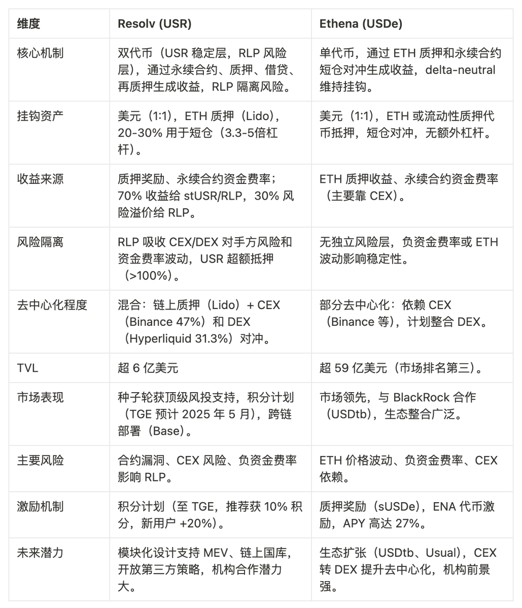 聊聊中性策略稳定币赛道：新玩家Resolv 如何在USDe 的明星光环下突围？》  前有明星项目Ethena的USDe，成为本轮稳定币的黑马；现有新玩家Resolv融资了1000万美元，正在快速崛起，我们就来看一下中性策略稳定币赛道。  1、龙头项目USDe的问题