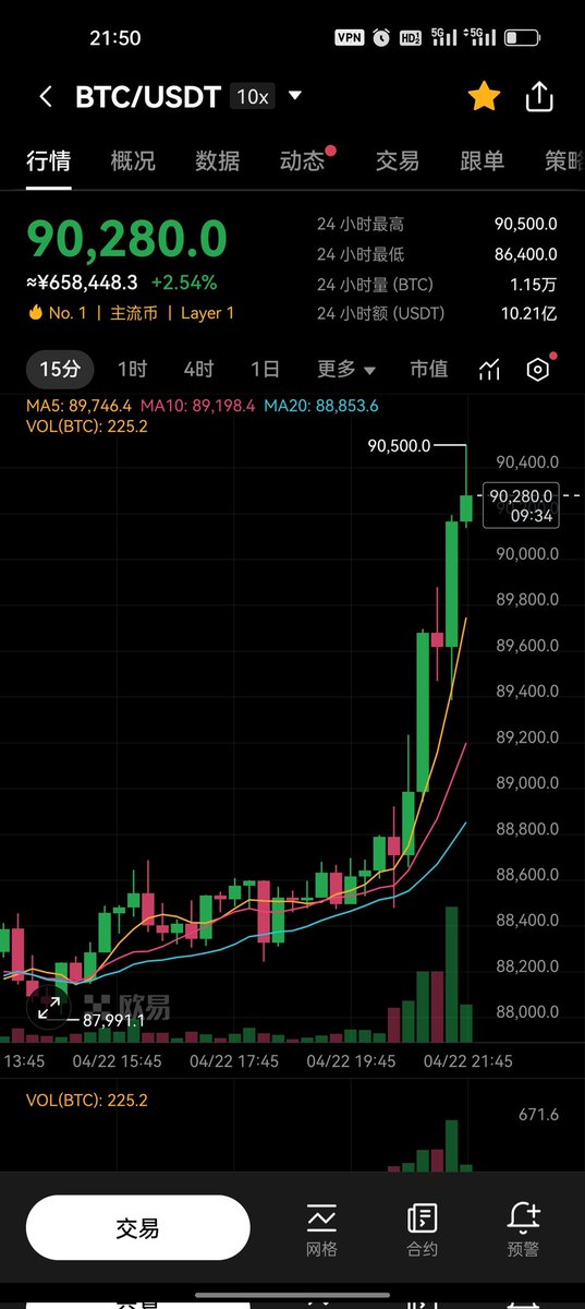 好起来了，BTC突破90000