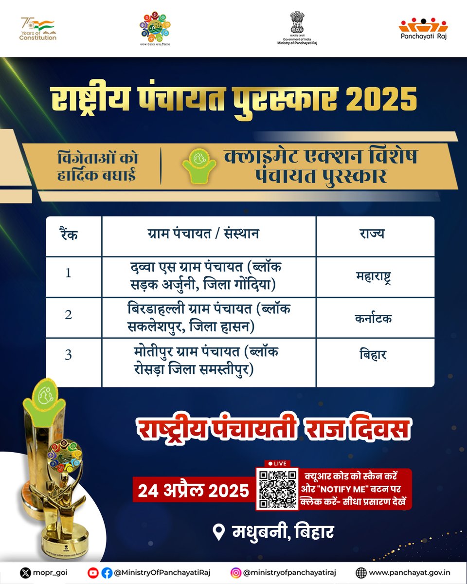 mopr_goi's tweet image. राष्ट्रीय पंचायत पुरस्कार देश की पंचायती राज संस्थाओं (#PRIs) द्वारा सशक्त ग्रामीण समुदायों के निर्माण हेतु किए गए सतत प्रयासों और समर्पण को सम्मानित करते हैं।

यह पुरस्कार ग्राम स्तर पर सुशासन और समावेशी विकास के लिए उत्कृष्ट नेतृत्व को मान्यता देते हैं। इन पुरस्कारों का वितरण…