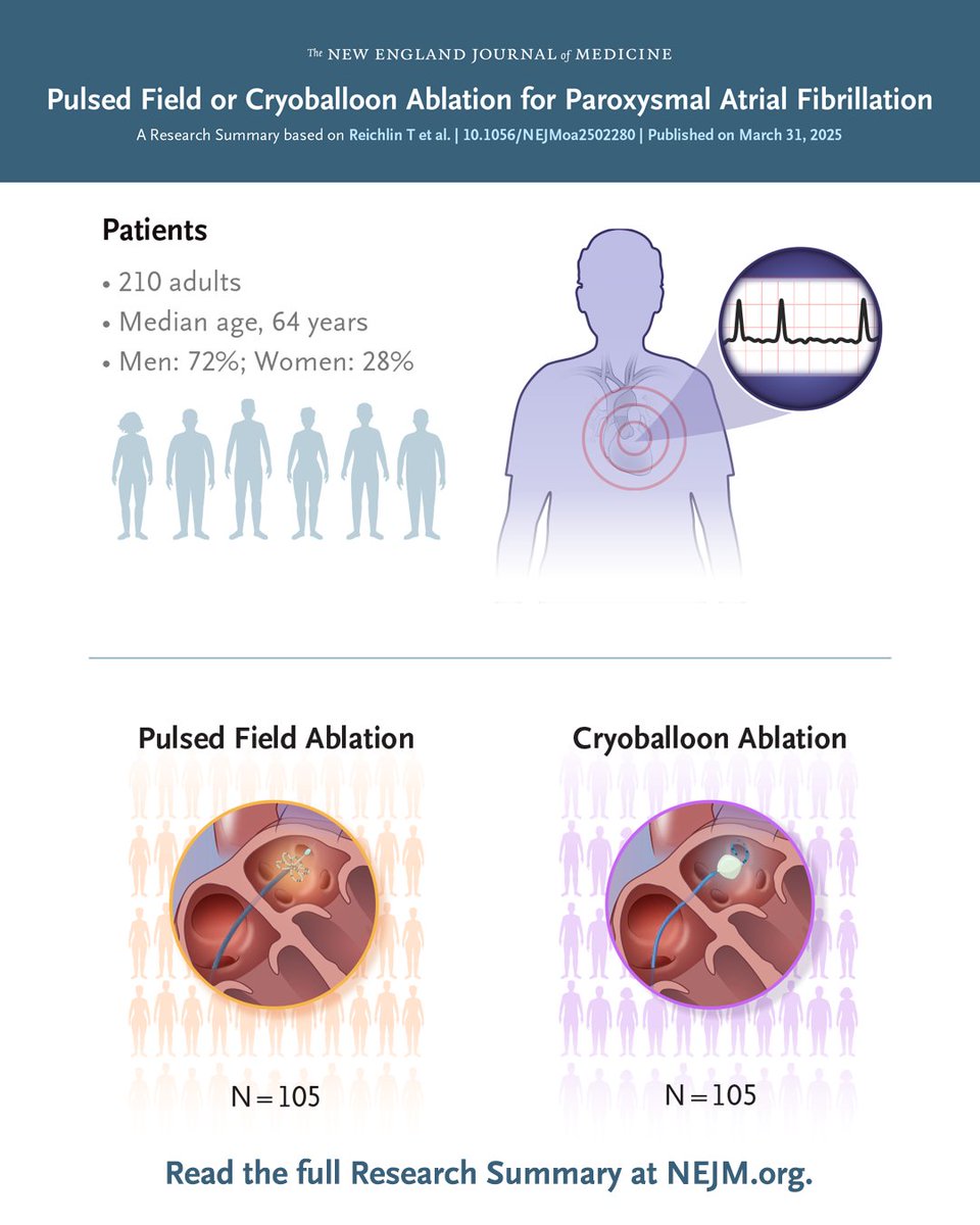 NEJM (@nejm) on Twitter photo In the SINGLE SHOT CHAMPION trial, pulsed field ablation was noninferior to cryoballoon ablation with respect to the incidence of a first recurrence of atrial tachyarrhythmia, as assessed by continuous rhythm monitoring. 
Full trial results and Research Summary: In the SINGLE SHOT CHAMPION trial, pulsed field ablation was noninferior to cryoballoon ablation with respect to the incidence of a first recurrence of atrial tachyarrhythmia, as assessed by continuous rhythm monitoring. 
Full trial results and Research Summary: