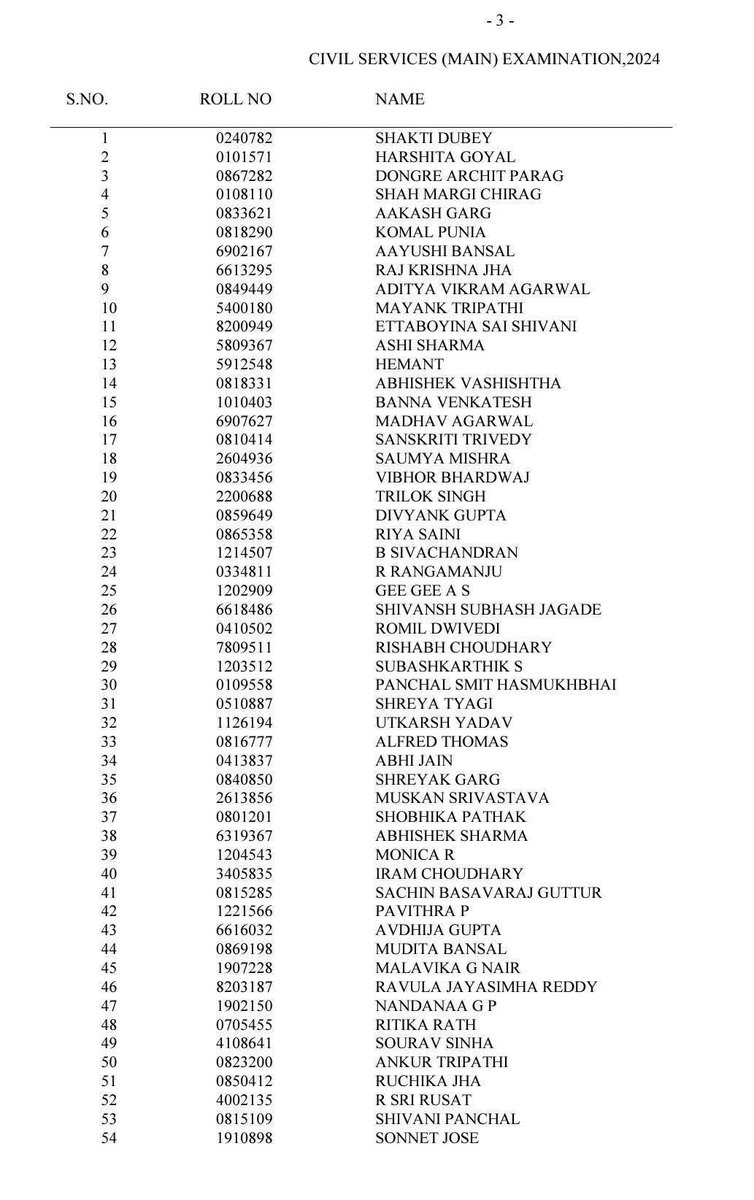 संघ लोक सेवा आयोग (UPSC) सिविल सेवा परीक्षा 2024 का अंतिम परिणाम घोषित हो गया है।
इस वर्ष #शक्ति_दुबे ने प्रथम स्थान प्राप्त कर एक नई मिसाल कायम की है।

सभी सफल अभ्यर्थियों को  हार्दिक बधाई और उज्ज्वल भविष्य की शुभकामनाएं!