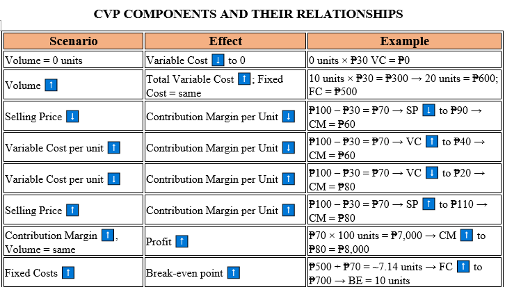 andicpasoon's tweet photo. COST-VOLUME-PROFIT COMPONENTS &amp; RELATIONSHIPS

source: roque and resa https://t.co/VeFbkOim2v