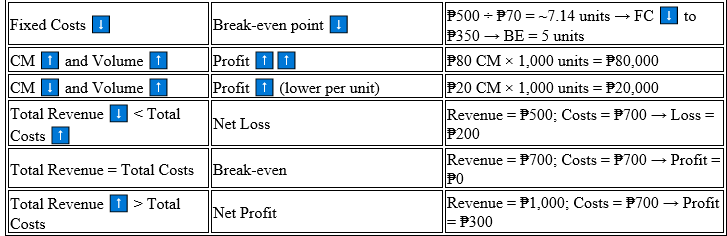 andicpasoon's tweet photo. COST-VOLUME-PROFIT COMPONENTS &amp; RELATIONSHIPS

source: roque and resa https://t.co/VeFbkOim2v