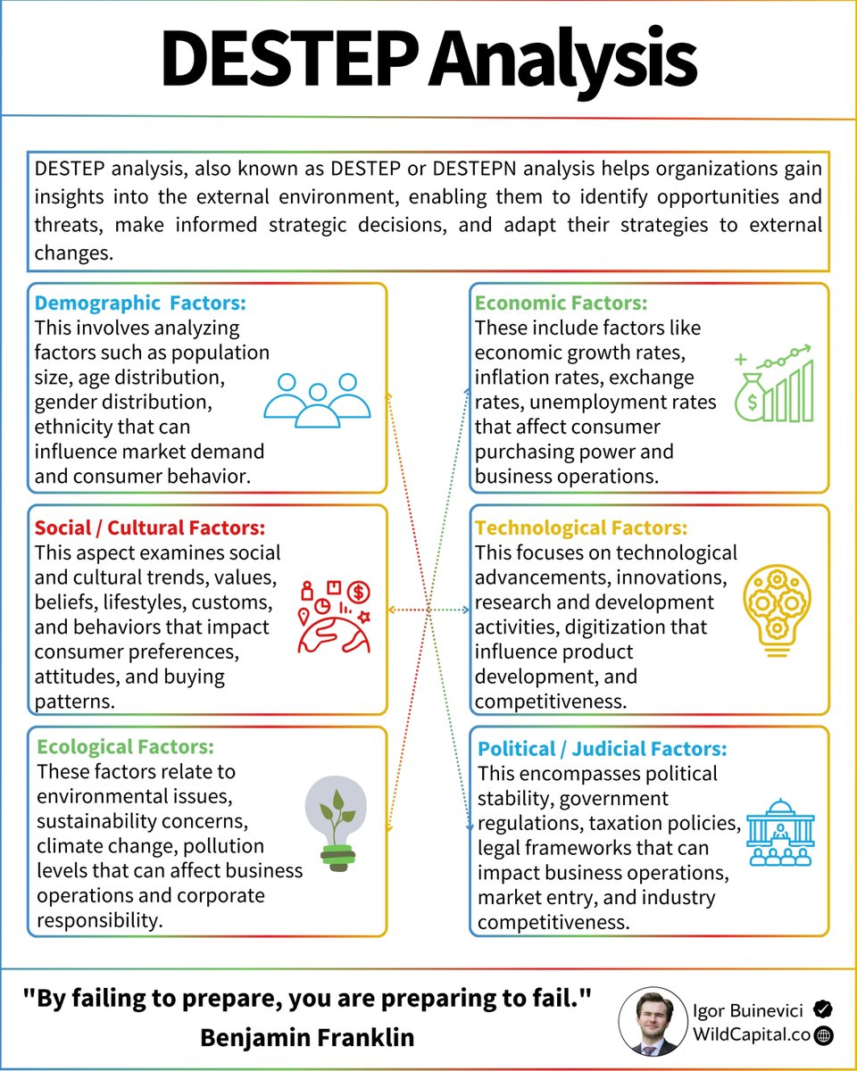 One of the key strategy mistakes is:

Businesses tend to pretend they operate in isolation.

In reality, external factors have a huge influence.

Fortunately there is a great model that can help:

It is called the DESTEP Analysis.

It is a strategic framework used to analyze the