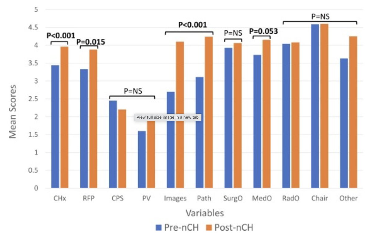 Surgical Oncology Insight (@surgoncinsight) on Twitter photo Published: This prospective study demonstrated that tumor board-specific technology improved the quality of information presented and physician engagement at multidisciplinary cancer conferences (MCCs).
ow.ly/Zig850VFr3G
<a href="/FlavioRochaMD/">Flavio G Rocha, MD, FACS, FSSO</a>
@SKMaithel Published: This prospective study demonstrated that tumor board-specific technology improved the quality of information presented and physician engagement at multidisciplinary cancer conferences (MCCs).
ow.ly/Zig850VFr3G
<a href="/FlavioRochaMD/">Flavio G Rocha, MD, FACS, FSSO</a>
@SKMaithel