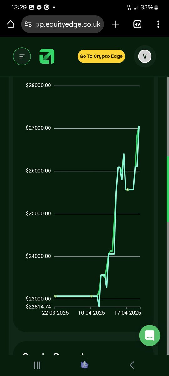 KR¥PT0 P0€T愛 (@krypto_poet) on Twitter photo I got a $25k account from <a href="/EquityEdgeUK/">Equity Edge</a> 2 months ago took heavy losses 2 days only😔... Down -7.8%
I left it cos I thought the account was 8% MD 😂
I realized that It was 10% MD so I Had 2%+ left
I went back to the Prop
Here was my approach... Follow Closely 👀
🧵 I got a $25k account from <a href="/EquityEdgeUK/">Equity Edge</a> 2 months ago took heavy losses 2 days only😔... Down -7.8%
I left it cos I thought the account was 8% MD 😂
I realized that It was 10% MD so I Had 2%+ left
I went back to the Prop
Here was my approach... Follow Closely 👀
🧵