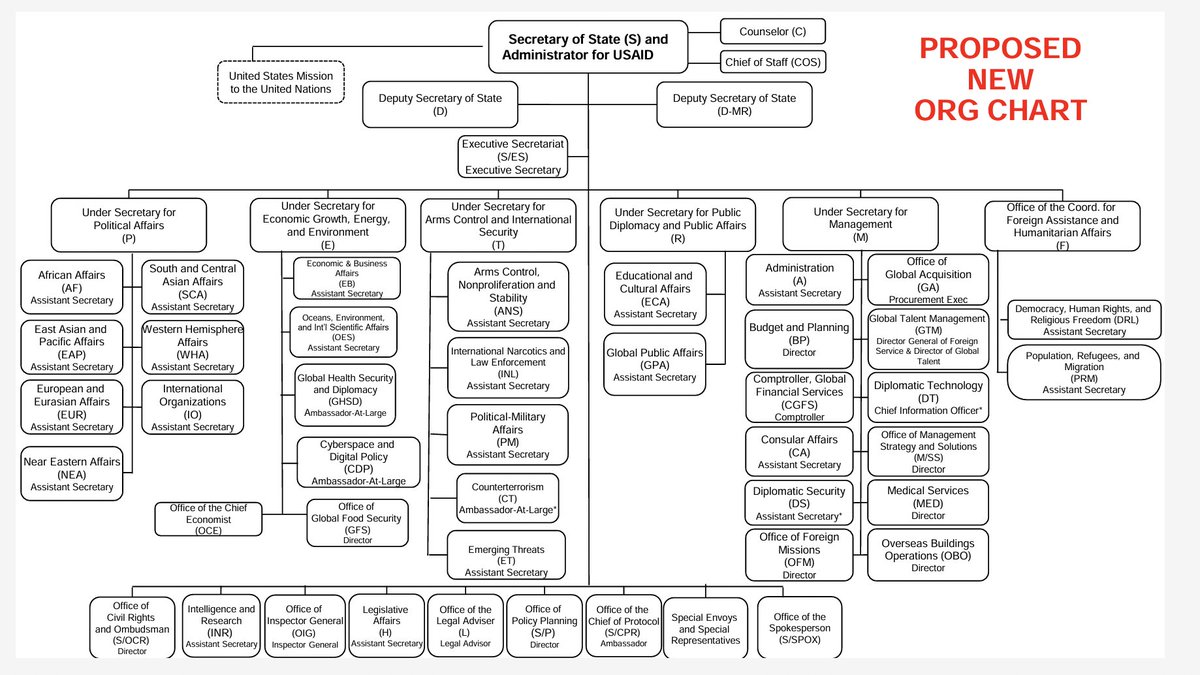 BREAKING: Rubio unveils new org chart "to make the State Department Great Again"