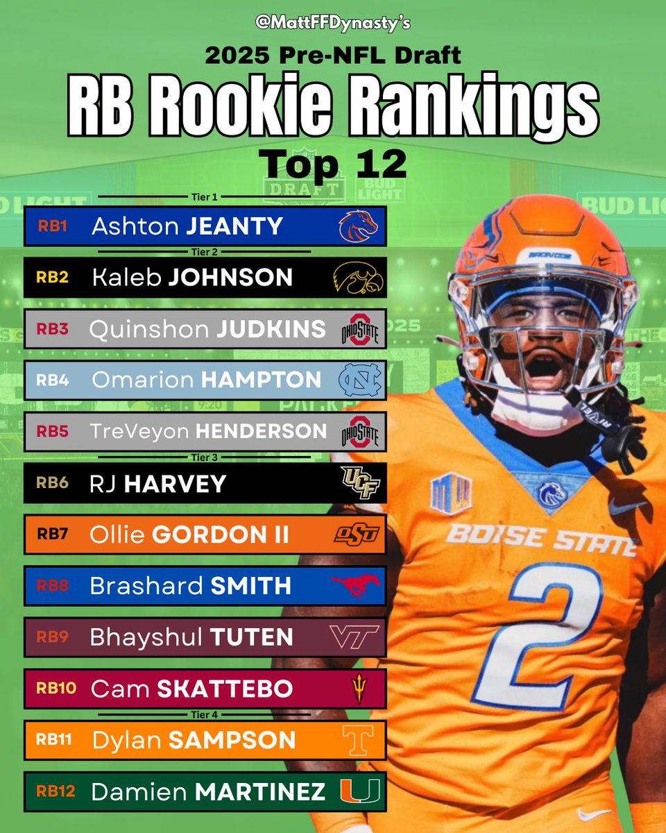 MattFFDynasty's tweet image. 2025 Pre-NFL Draft RB Rookie Rankings
1. Ashton Jeanty
2. Kaleb Johnson
3. Quinshon Judkins
4. Omarion Hampton
5. TreVeyon Henderson
6. RJ Harvey
7. Ollie Gordon
8. Brashard Smith
9. Bhayshul Tuten
10. Cam Skattebo
11. Dylan Sampson
12. Damien Martinez
RB 13-25 below ⬇️