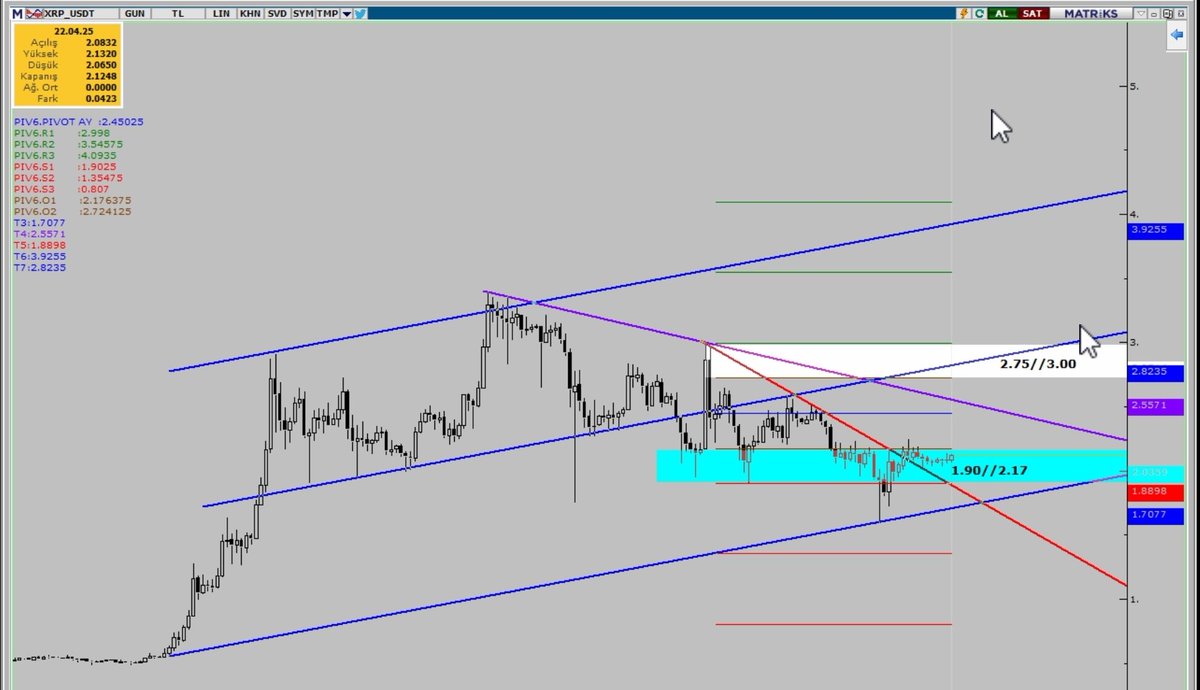 Ripple destek bölgesinden güç toplamaya çalışıyor. 
2.17 $ üstünde Aylık pivot 2.40 lara kadar ivme kazanmasını beklerim.

#xrp
#Ripple 
#xrpusd 
👇👇👇
