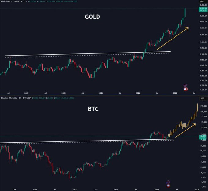 Whale_Trackr's tweet photo. I've been involved in crypto for years. Each time a major global event unfolds, gold surges, and so do BTC and altcoins. This was evident during the Russia-Ukraine conflict. Don't wait for tomorrow—now is the ideal time to invest. A $100k BTC is closer than you realize! https://t.co/Vo28TemnOq