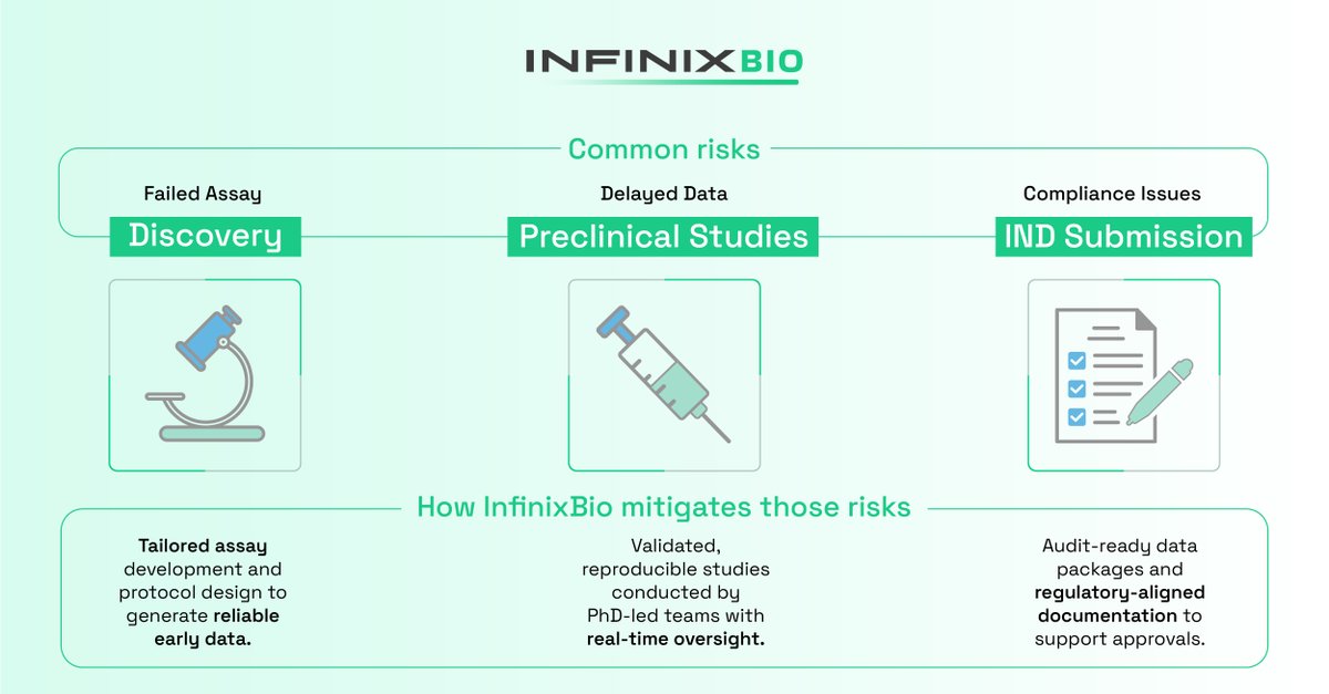 InfinixBio's tweet photo. IND timelines can’t afford guesswork.
InfinixBio helps de-risk every phase—from validated assays to audit-ready data.
🔗 https://t.co/rJY714s33e
#DrugDev #Biotech #PharmaResearch https://t.co/v0kZTZYsB2