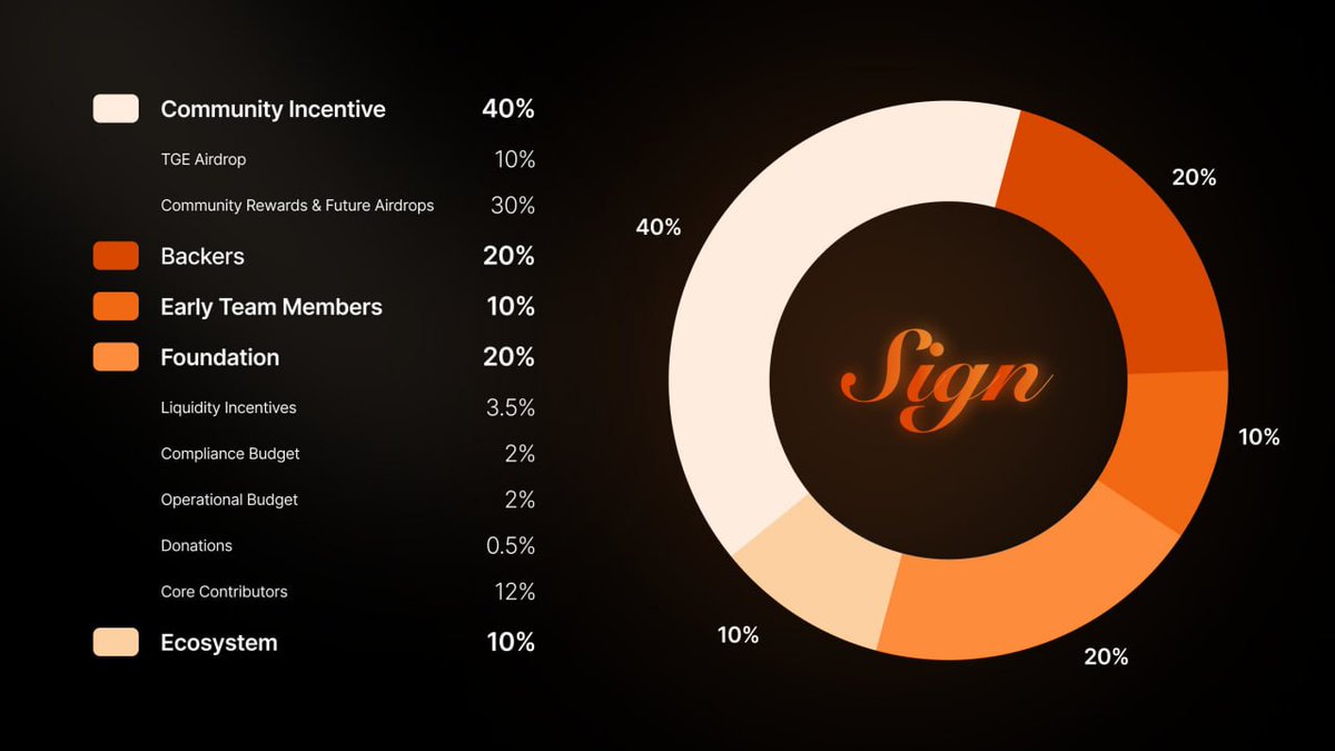 Ve <a href="/sign/">Sign 🧡👀</a> Airdrop için 25 Nisan'da SS alıcak. Sequoia, Circle ve Yzi labs tarafından 30M yatırım almışlardı.

Tokenomics kısmı bence topluluk yararını ve iyi hazırlamışlar. Adamlar sessiz sedasız yılın dropunu yapıcaklar gibi duruyor.

- Toplam Arz: 10 Milyar SIGN
- İlk Arz: 1.2