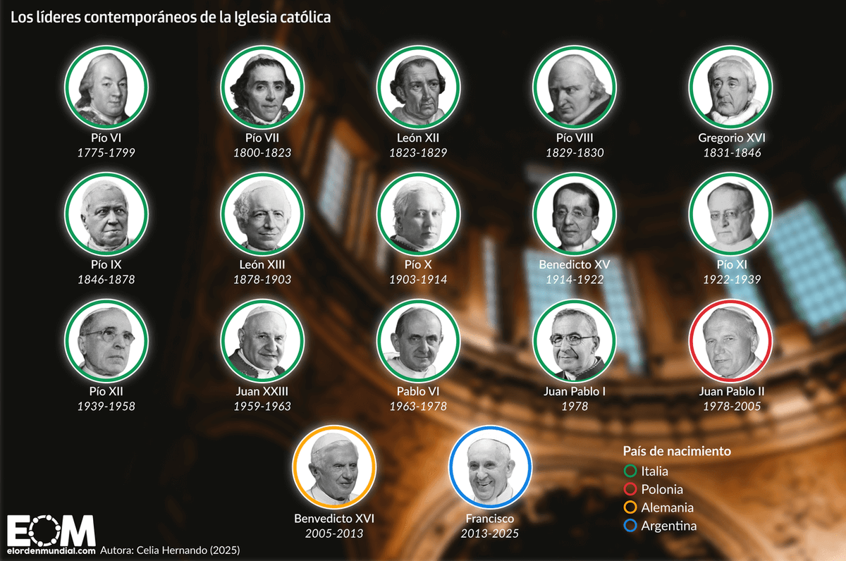 EduardoSaldania's tweet photo. ✝️Cuatro infografías de @elOrdenMundial para entender mejor la Iglesia católica y la elección del nuevo papa. https://t.co/QF69ag0DpM