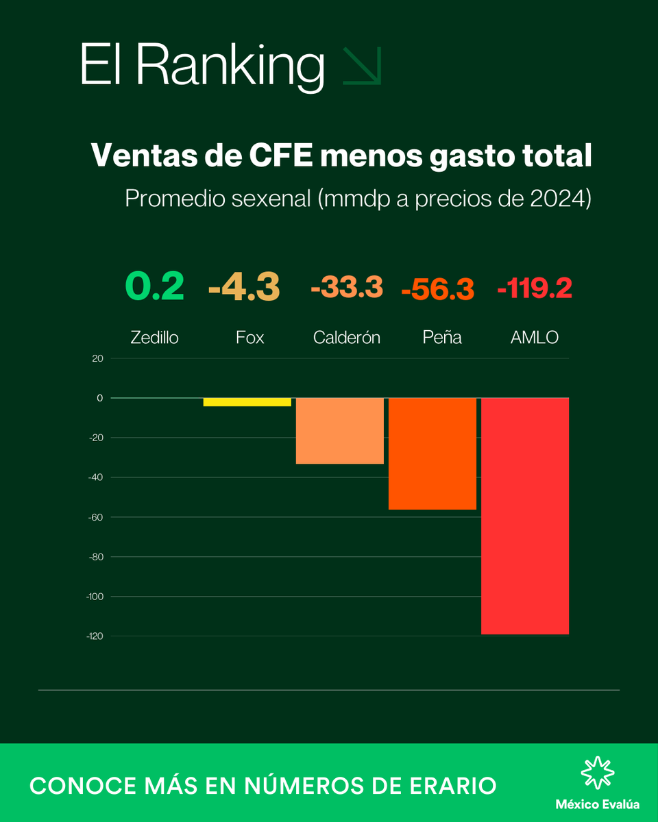 ⚡💸Los resultados operativos de la CFE se han deteriorado en los últimos años. Al descontar subsidios y transferencias que ésta recibe del Gobierno federal, el déficit operativo con AMLO fue el doble que con Peña Nieto.

#NúmerosDeErario: bit.ly/4hVwirz