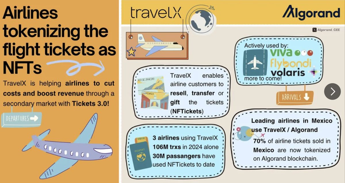 $ALGO is tokenizing airline tickets
+ 436k seats repurchased and resold 
<a href="/travelx__/">TravelX</a> helps airlines cut costs and boost revenue in 2nd market 
The future is already here, without promises.💥