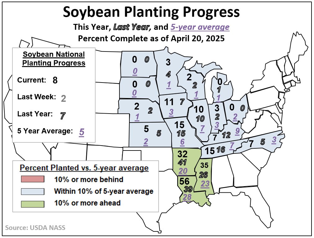 Soybean planting off to a relatively quick start.

Louisiana got AFTER it, planting 34% last week, 53 percentage points ahead of last year and double the 5 year average

Mississippi planted 20% of the crop last week.