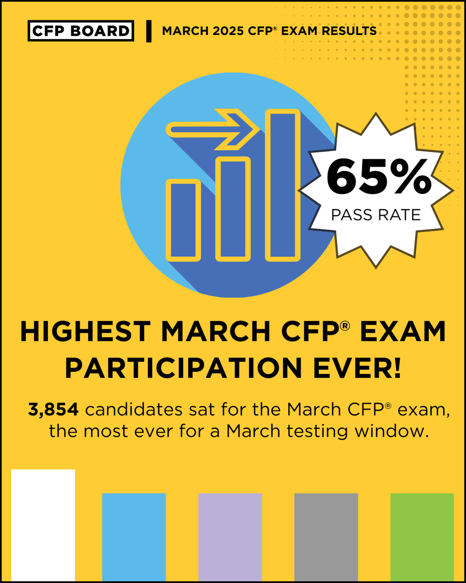 CFPBoard's tweet photo. The results are in: 3,854 candidates sat for the March 2025 CFP® Certification Exam, the highest number ever for a March exam! The pass rate was 65%. Learn more about the March #CFPexam results here: https://t.co/hRk1KP7Bm3 https://t.co/cC28OLTemy