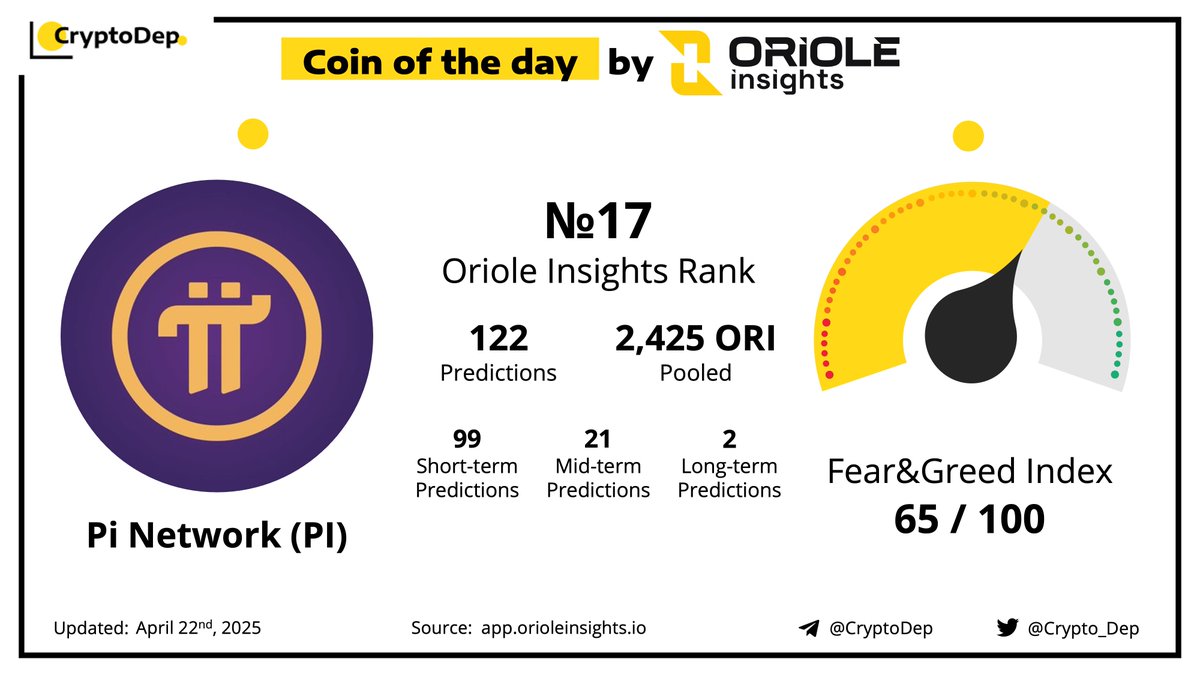 🇺🇦 CryptoDep #StandWithUkraine 🇺🇦 (@crypto_dep) on Twitter photo ⚡️ Coin of the Day by Market Sentiment - <a href="/PiCoreTeam/">Pi Network</a> $PI
Pi Network is a social cryptocurrency, developer platform, and ecosystem designed for widespread accessibility and real-world utility.
Predict PI price movements on <a href="/OrioleInsights/">Oriole Insights</a>
👉 app.orioleinsights.io/projects/pi-ne… ⚡️ Coin of the Day by Market Sentiment - <a href="/PiCoreTeam/">Pi Network</a> $PI
Pi Network is a social cryptocurrency, developer platform, and ecosystem designed for widespread accessibility and real-world utility.
Predict PI price movements on <a href="/OrioleInsights/">Oriole Insights</a>
👉 app.orioleinsights.io/projects/pi-ne…