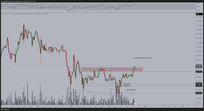 CoinRadarPro's tweet photo. Bitcoin nears $90K, signaling potential trend reversal. With indicators piling up, now is an opportune time to capitalize on buying the dips. https://t.co/JFmt1lMOW1
