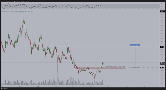 CoinRadarPro's tweet photo. $TAO demonstrates robust momentum. If it maintains its position above the key resistance level of $260-280, it is poised to surge towards $460-500. https://t.co/p4DKI0r0Nn