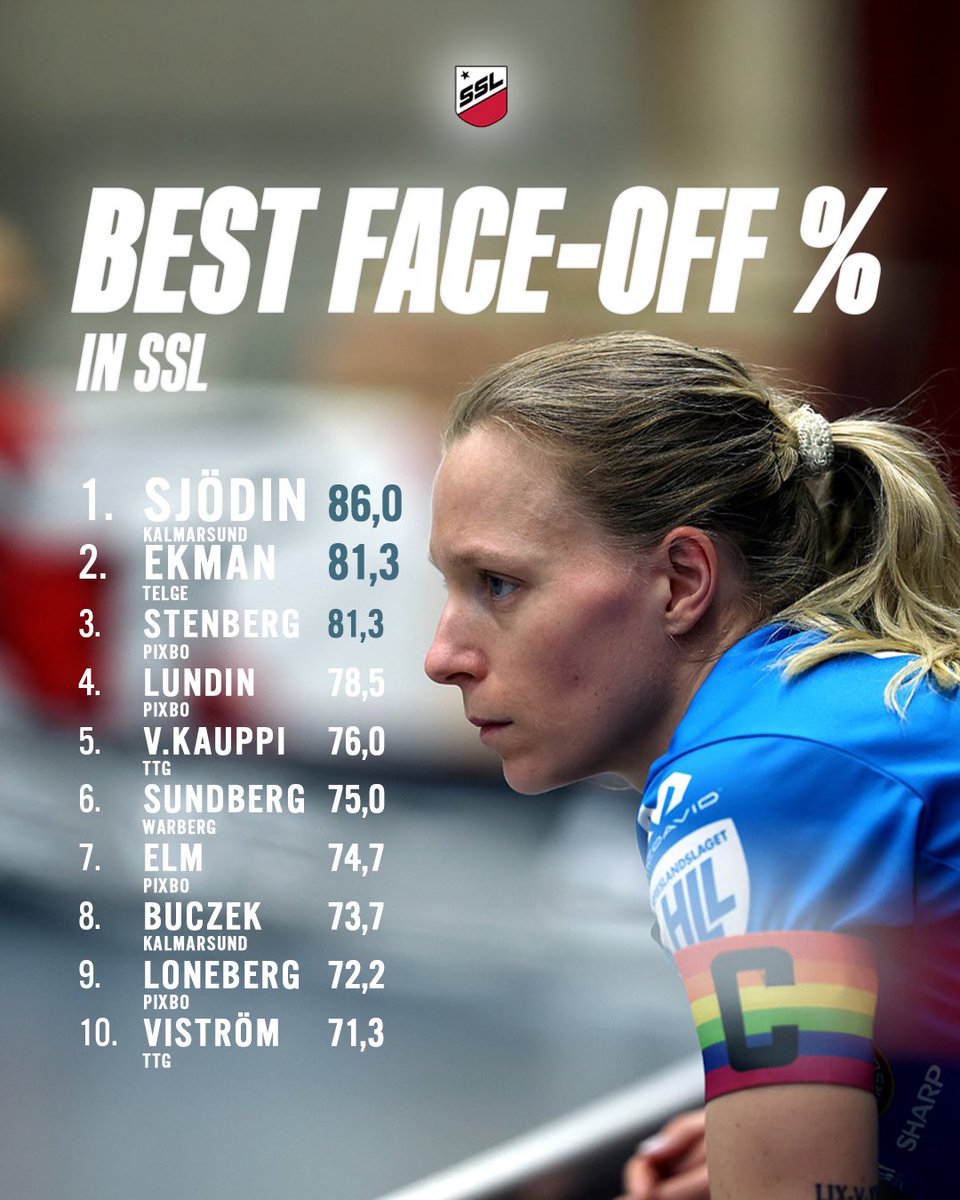 360SportExp's tweet image. You asked - we deliver: Players with the best face-off percentage in @SSL_se 👀
#360Feedback #AdvancedAnalytics #analytics #sslse #salibandy #floorball #innebandy #florbal #unihockey
📸 Per Wiklund