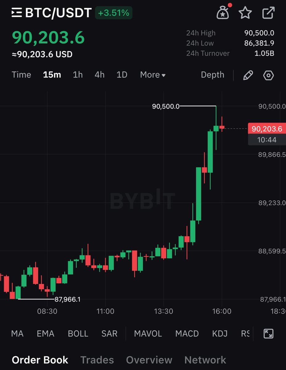 I promised, if #BITCOIN pumps to $90,000
I will give $10,000 BTC to 5 people

So as promised I will be giving away
$10,000 to 5 person today.

Rules: like, retweet, follow me 🔔

If you’re not following with bells, you will be disqualified.

Proof will be posted in 24 hours
